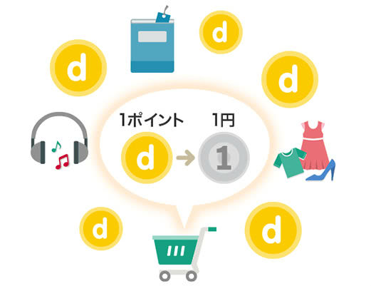ｄポイント説明画像