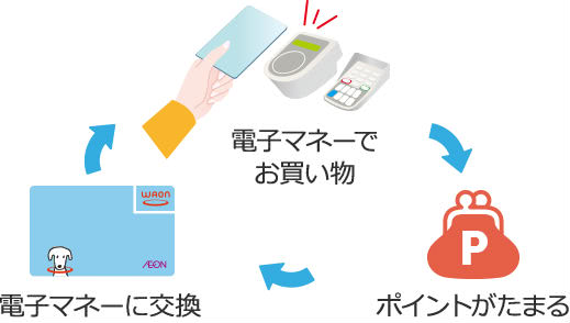 WAONの使い方説明画像