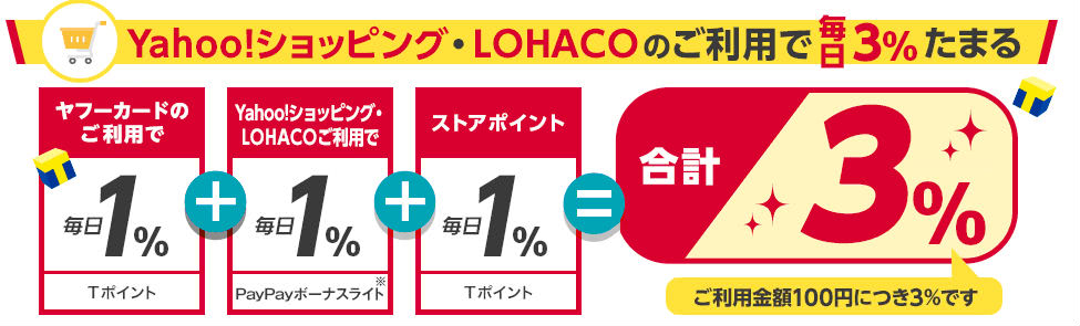 Yahoo! JAPANカード還元率説明画像