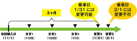 変更手続きから1カ月先は手配不可説明画像