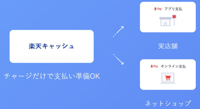 楽天キャッシュ説明画像