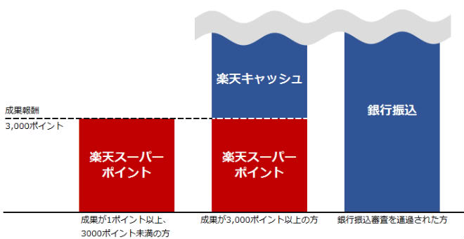 楽天アフィリエイトの報酬説明画像