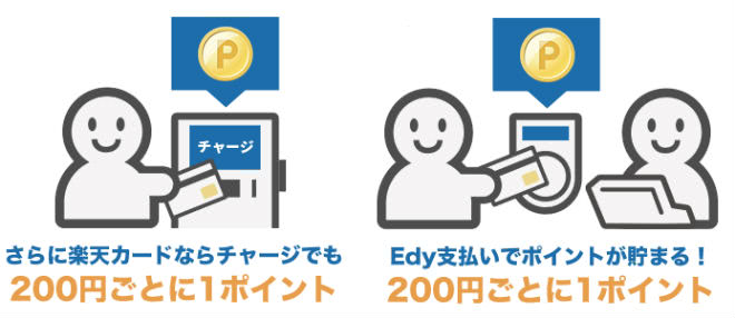 Edyチャージ＆決済でポイント付与説明画像
