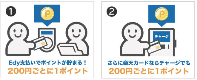 楽天Edy利用で貯まるポイント説明