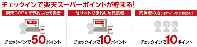 楽天GORAチェックインポイント数