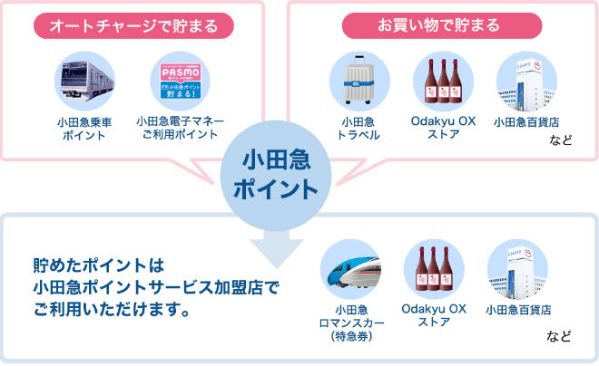 小田急ポイント使い道