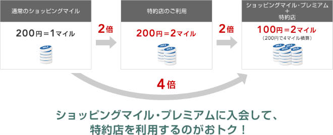 JALカード特約店でショッピングマイルプレミアム付与率