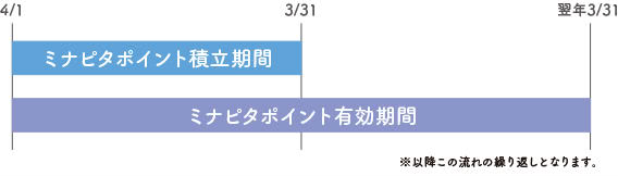 ポイント有効期限