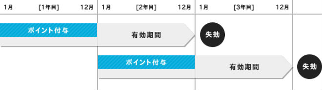 nimocaポイント有効期限