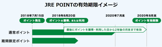 JRE POINT有効期限説明画像