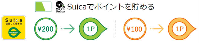 Suica利用でポイント貯まる説明画像