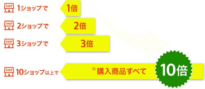 お買い物マラソン説明画像