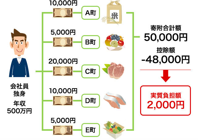 ふるさと納税説明画像