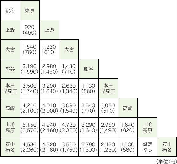 タッチでGo!新幹線値段上越・北陸新幹線