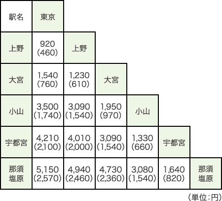 タッチでGo!新幹線値段東北新幹線