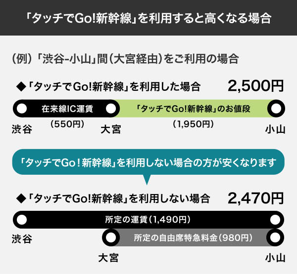 タッチでGo!新幹線利用で高くなってしまうケース説明