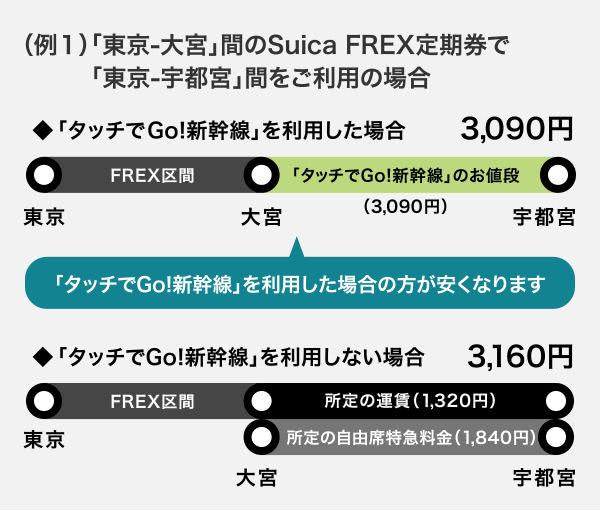 タッチでGo!新幹線利用でお得になるケース説明