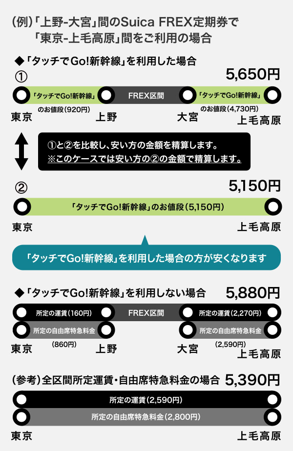 タッチでGo!新幹線安い方で精算される説明