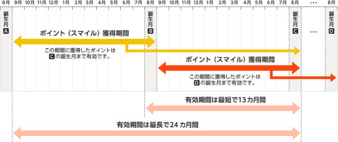  ポイント有効期限