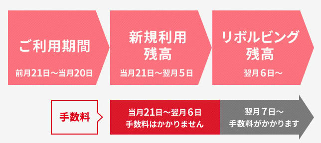 リボ払い手数料不要期間説明画像