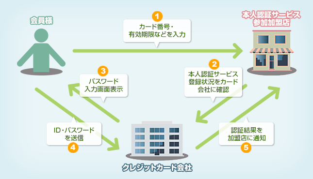 本人認証サービス説明画像