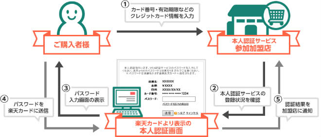 本人認証サービス
