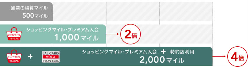 ショッピングマイル・プレミアム