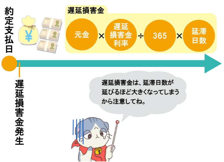 遅延損害金説明