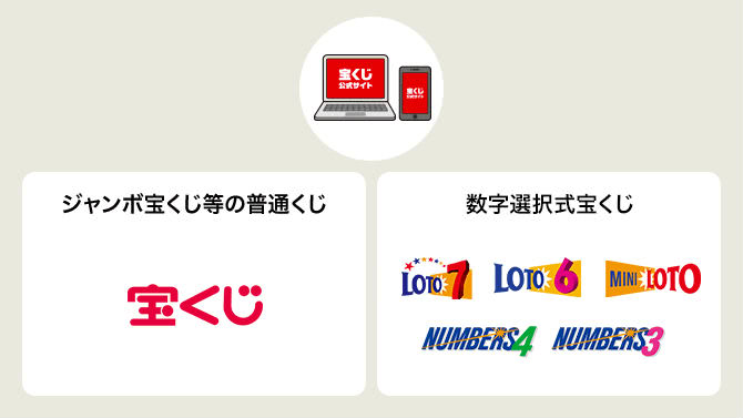 クレジットカードで購入可能な宝くじ