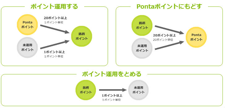 20ポイント単位でしか引き出せない