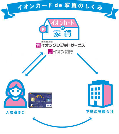 イオンカード de 家賃の仕組み説明画像