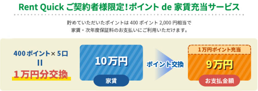 ポイント de 家賃充当サービス説明画像