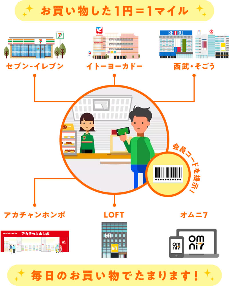 セブンマイルプログラム