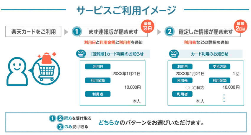 楽天利用通知メールサービス