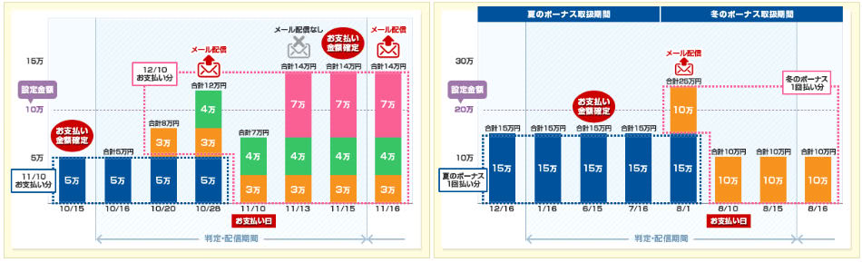 JCB利用通知メールサービス