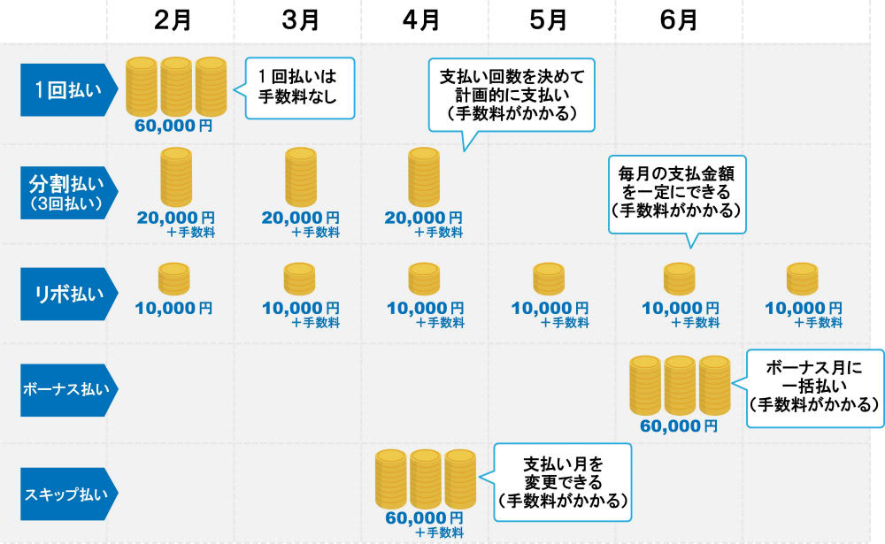 クレジットカード支払方法