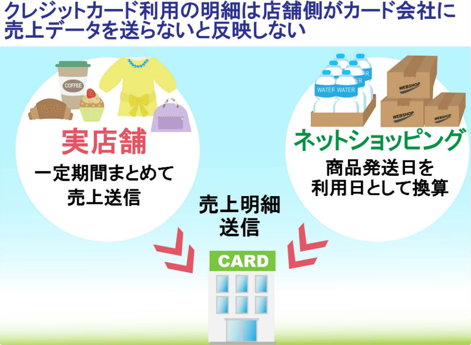 クレジットカード売上データ反映説明画像