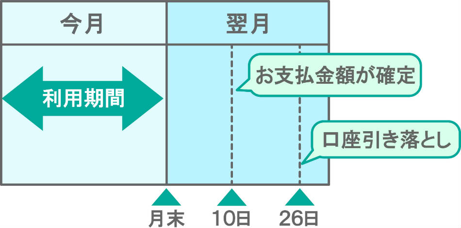 三井住友カード締め日月末のケース