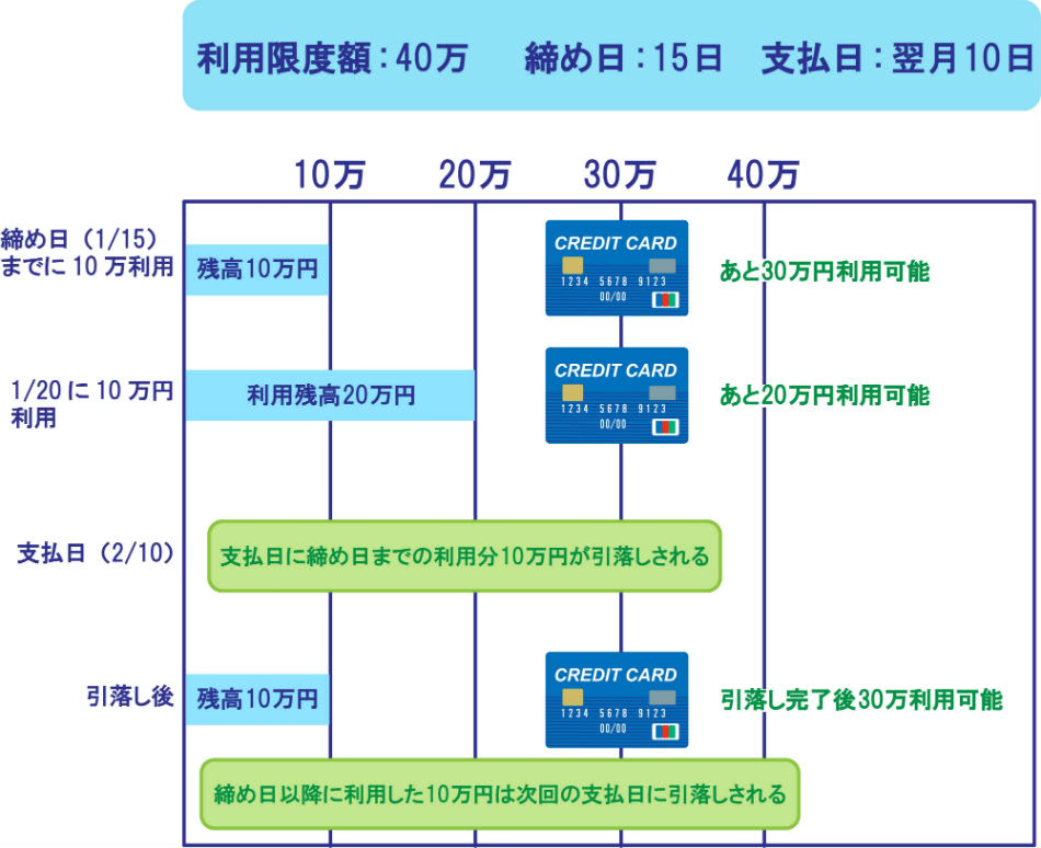 締め日・支払日後の利用可能枠説明画像