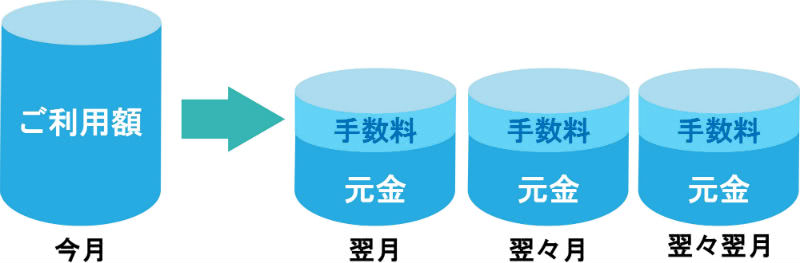 リボ払い手数料説明画像