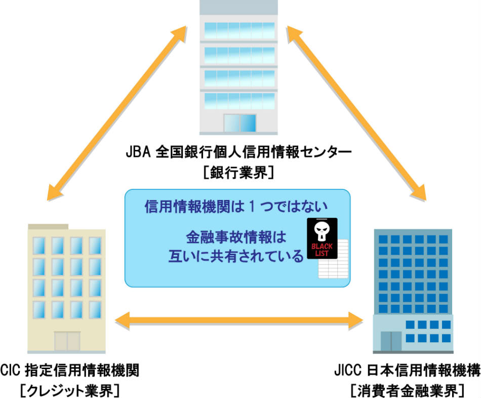 クレジットカード信用情報ブラック情報