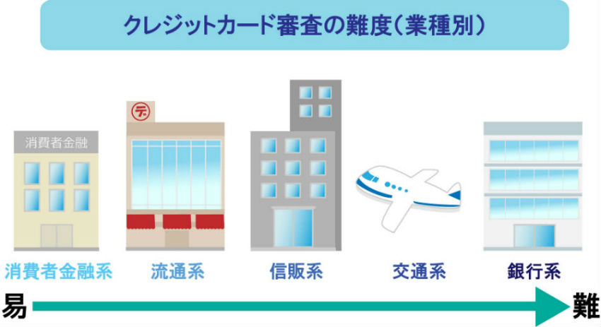 クレジットカード分類別審査難度説明画像