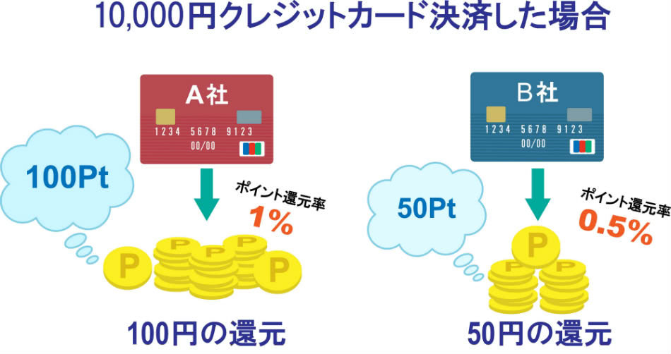 クレジットカード還元率説明