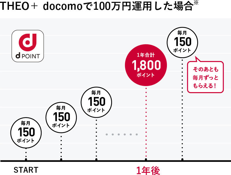 ｄポイントが貯まる説明