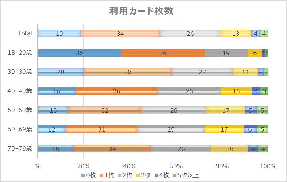 年齢別利用クレジットカード枚数