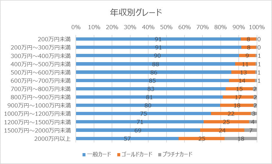 年収別グレード