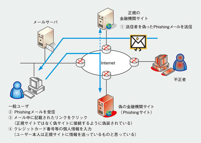 フィッシング手口説明