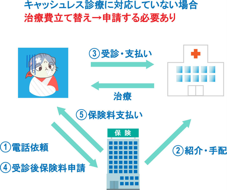 キャッシュレス診療未対応の場合の説明イラスト