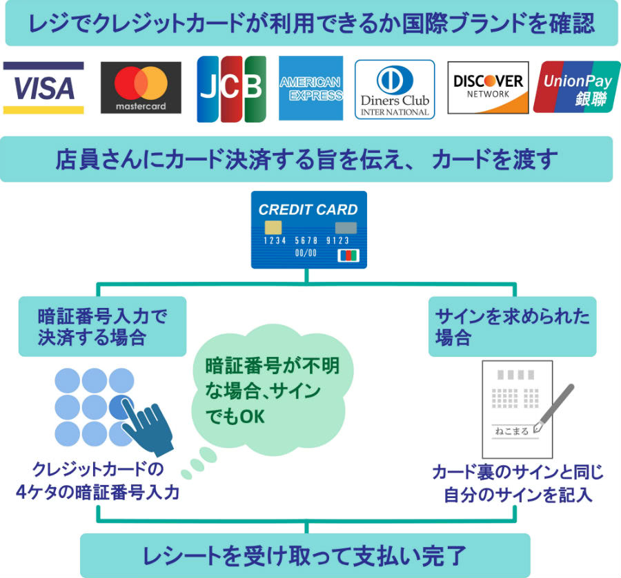 クレジットカードの使い方