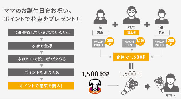 WAON POINT分け合える説明イラスト